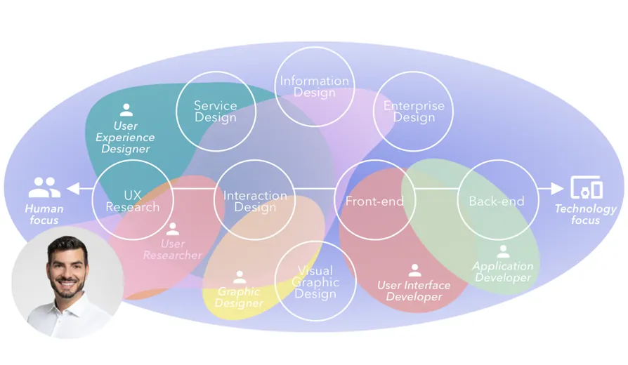 Diagram of design disciplines on a scale from human focus to technology focus: UX Research, Service, Information, Interaction, Visual, Enterprise, Front-end and Back-end, grouped into the roles User Researcher, Graphic Designer, User Experience Designer, User Interface Developer and Application Developer.